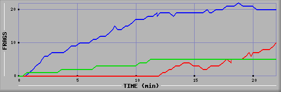 Frag Graph