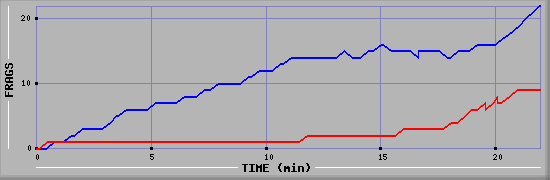 Frag Graph