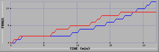 Frag Graph