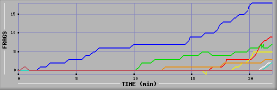 Frag Graph