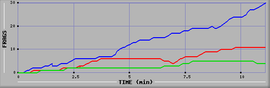 Frag Graph