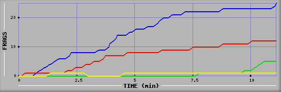 Frag Graph