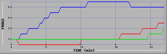 Frag Graph