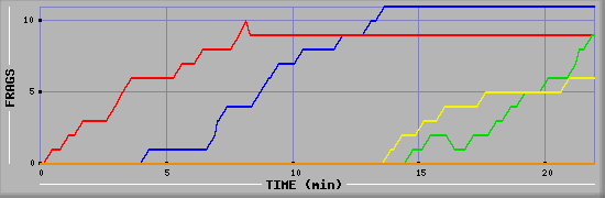 Frag Graph