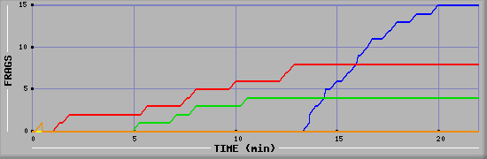 Frag Graph