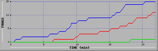 Frag Graph