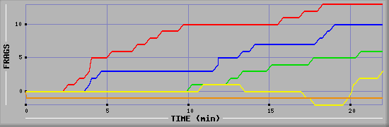 Frag Graph