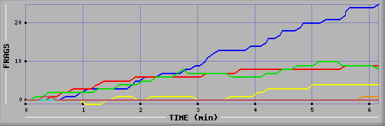 Frag Graph