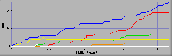 Frag Graph