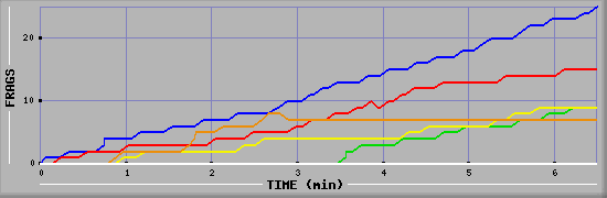 Frag Graph