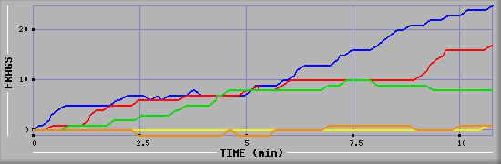 Frag Graph