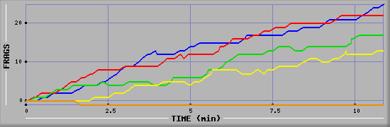 Frag Graph