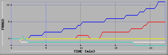Frag Graph