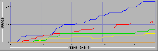 Frag Graph