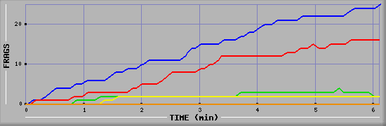 Frag Graph