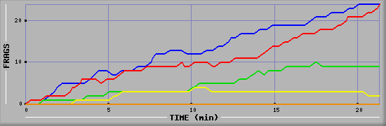 Frag Graph