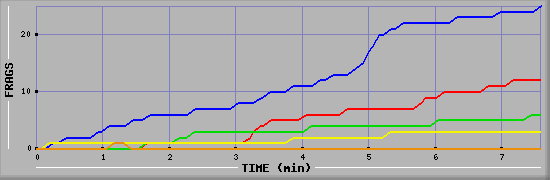 Frag Graph