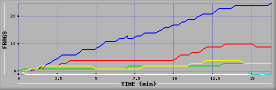 Frag Graph