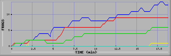 Frag Graph