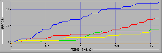 Frag Graph