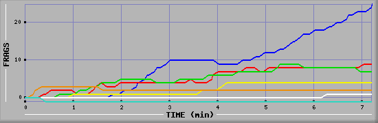 Frag Graph