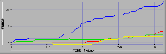 Frag Graph