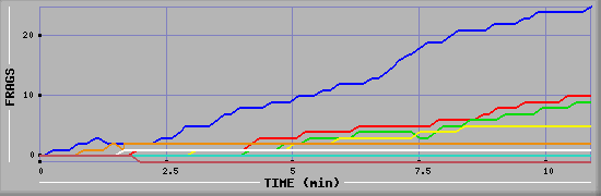 Frag Graph