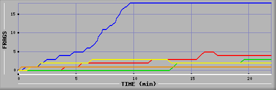 Frag Graph