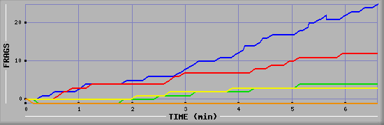 Frag Graph