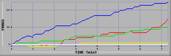 Frag Graph