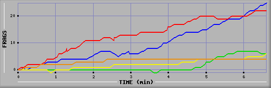 Frag Graph