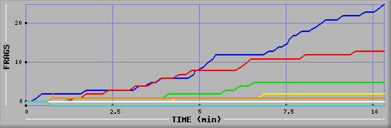 Frag Graph