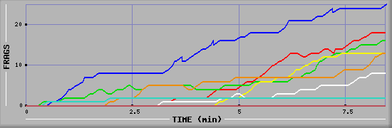 Frag Graph