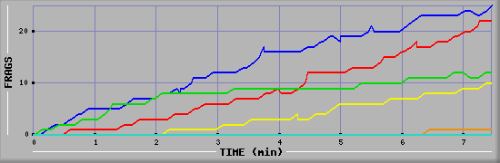 Frag Graph