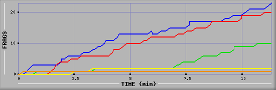 Frag Graph