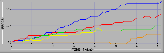 Frag Graph