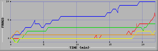 Frag Graph