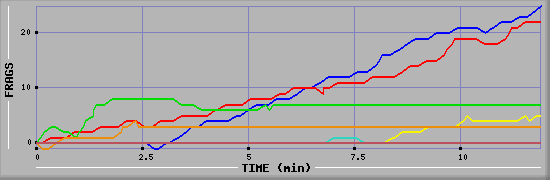 Frag Graph