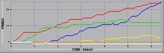 Frag Graph