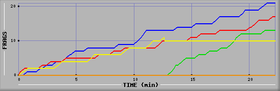 Frag Graph