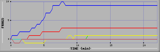 Frag Graph