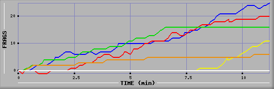 Frag Graph