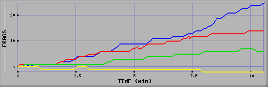 Frag Graph