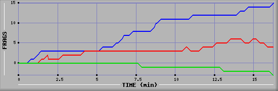 Frag Graph