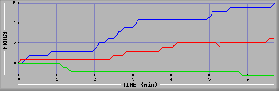 Frag Graph