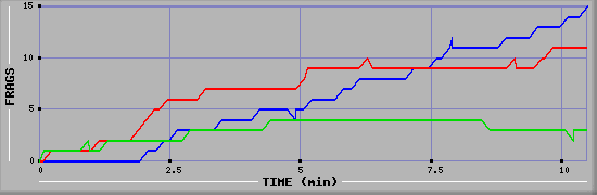 Frag Graph